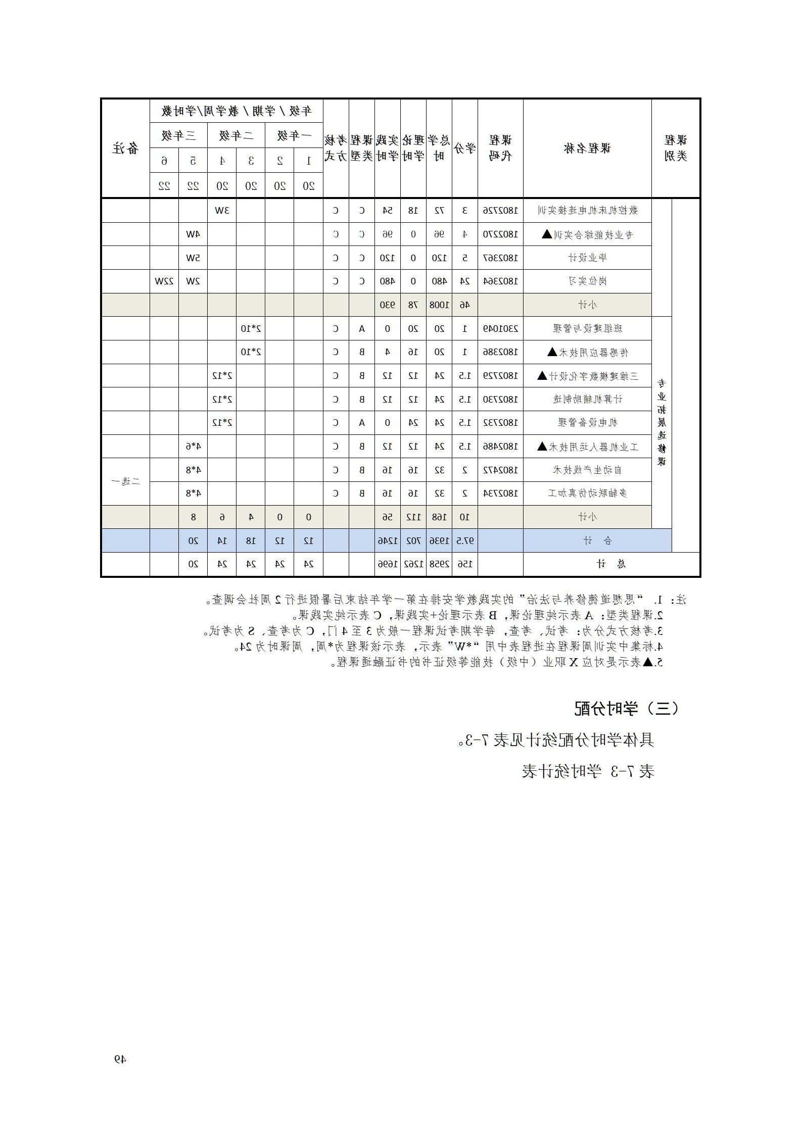 赌博平台2022级智能制造装备技术专业人才培养方案20220905_51.jpg